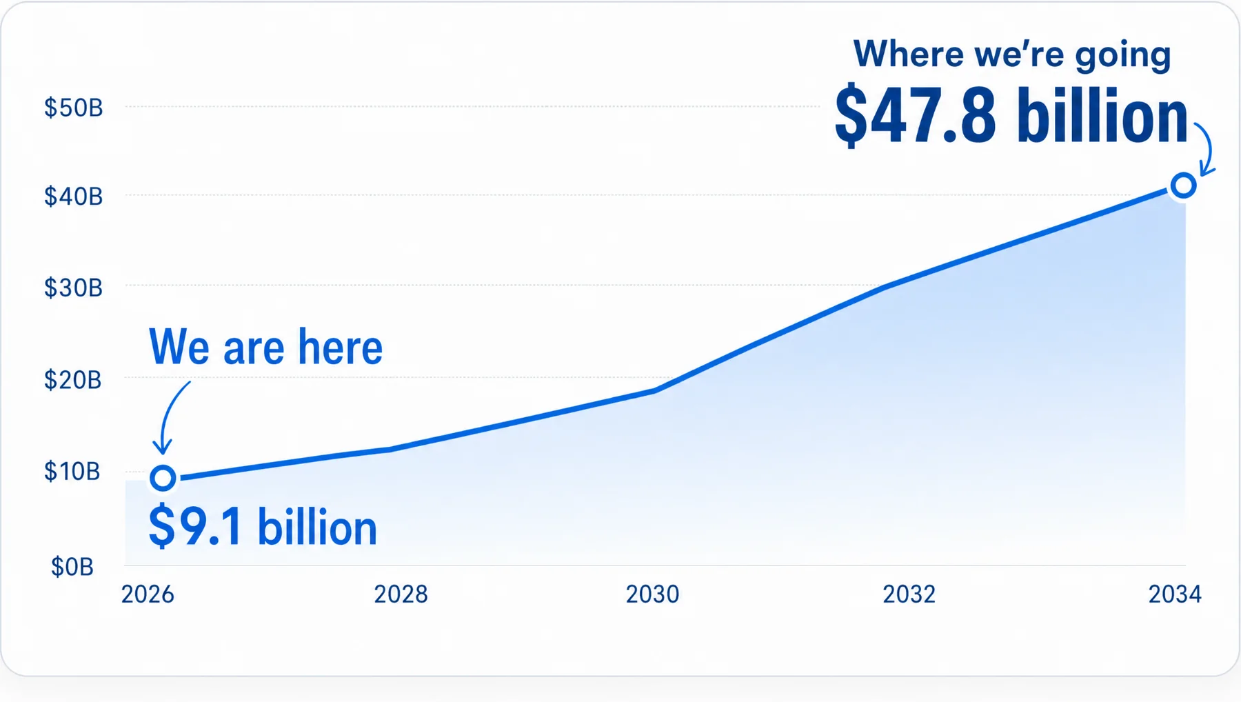 AI content market growth chart